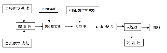 电镀废水的处理流程