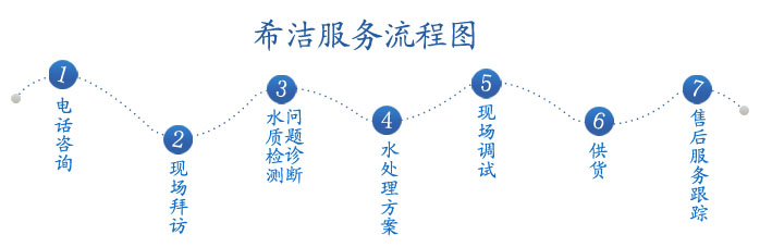 氨氮去除、cod降解、污水除磷等的服务流程