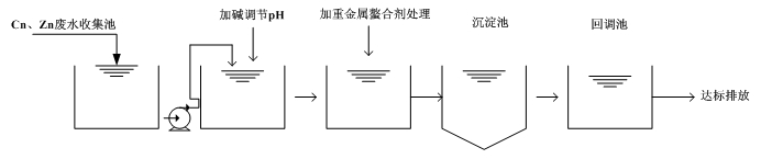 Cu、Zn重金属废水处理流程图