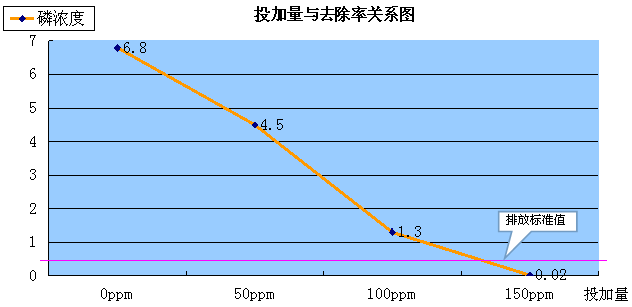 投加量与去除率关系图