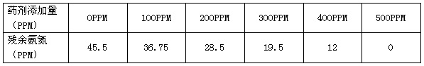 氨氮药剂添加量与去除率关系