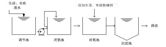 生活、市政污水除磷剂现场实验流程