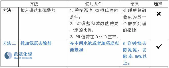 快速去除水氨氮的药剂选择