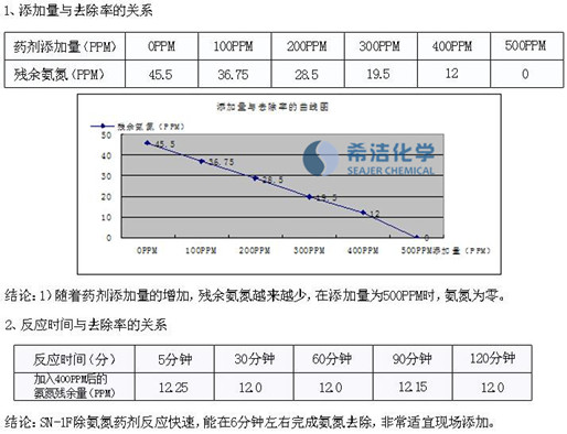 氨氮去除剂使用结果