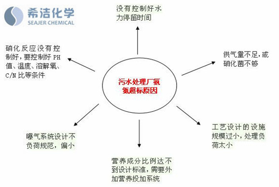 污水处理厂氨氮超标原因