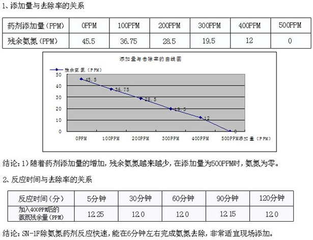 快速去除氨氮废水的药剂使用果