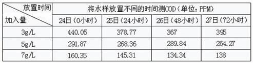 废水降cod的药剂实验果