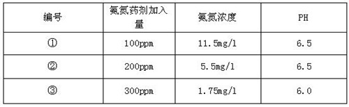  污水处理厂去除氨氮的后期数据