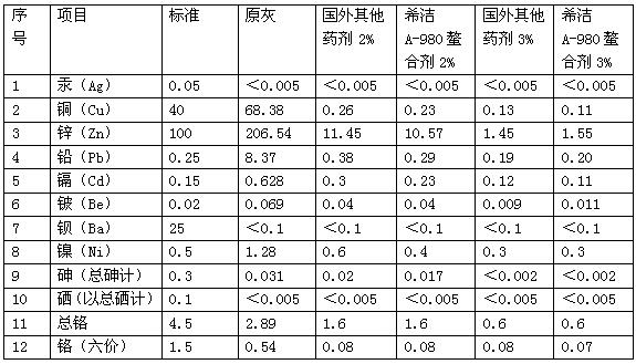 飞灰固螯合剂与进口的实验果对比