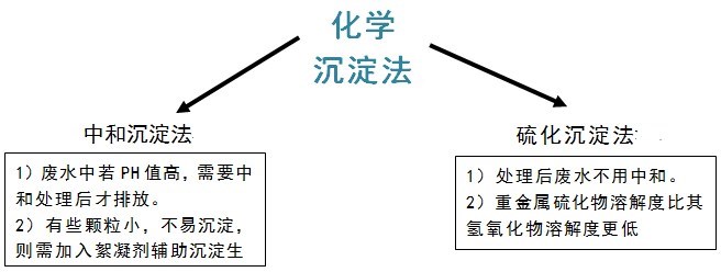 重金属离子沉淀方法