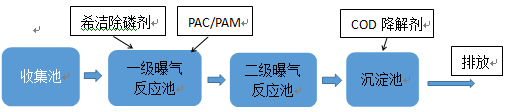 酸洗磷酸废水处理的工艺流程图