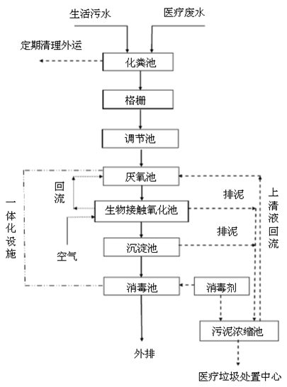 医疗废水处理的工艺