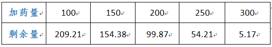 cod废水处理的投加关系