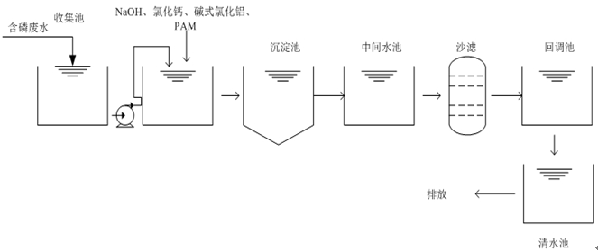 磷酸盐废水现场工艺流程图