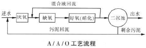 工业废水处理工艺流程图-A20