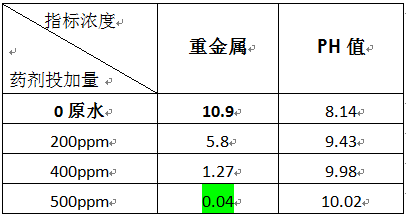 钢铁厂重金属废水处理方法的实验