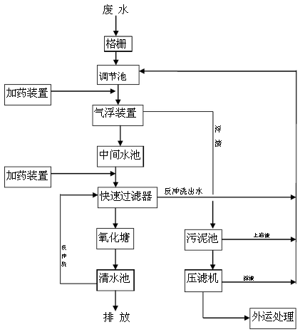 印染厂处理工艺