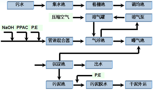 工业园区工艺流程