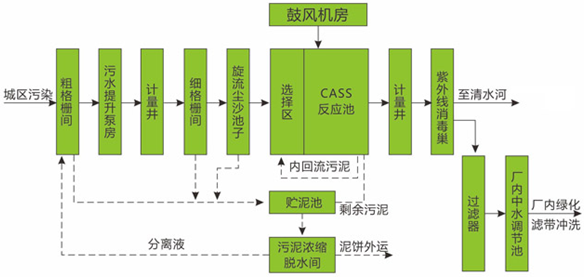 纺织印染污水工艺流程