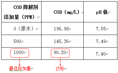 造纸废水处理cod的实验数据