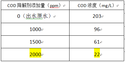 废水cod怎么去除？通过加药实验来测试