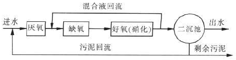 猪粪废水现场流程图