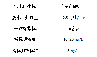 污水厂的基本情况