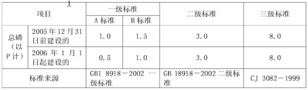 总磷的排放标准