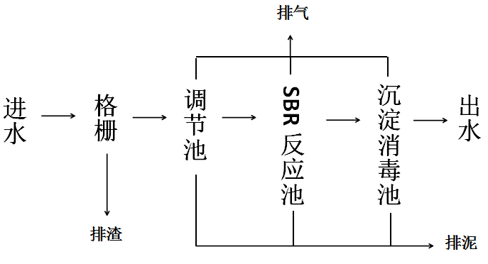 屠宰废水工艺流程