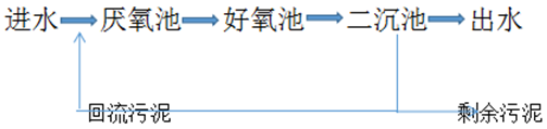 污水除磷的工艺流程
