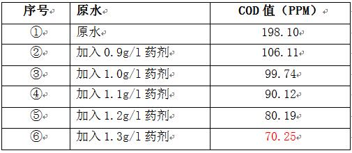 阳极氧废水的cod实验结果