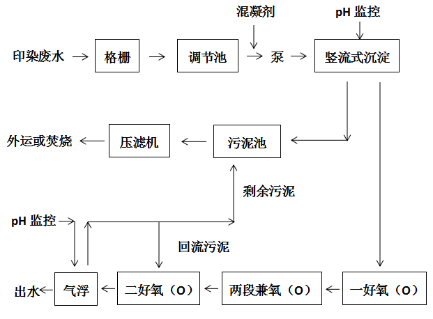 印染污水如何处理cod排放-印染污水流程图