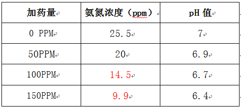 氨氮去除剂的实验