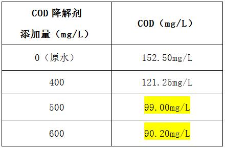 cod降解剂的投加实验