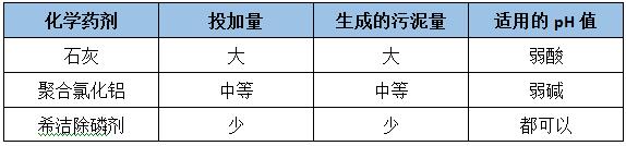 常用学除磷药剂及性质