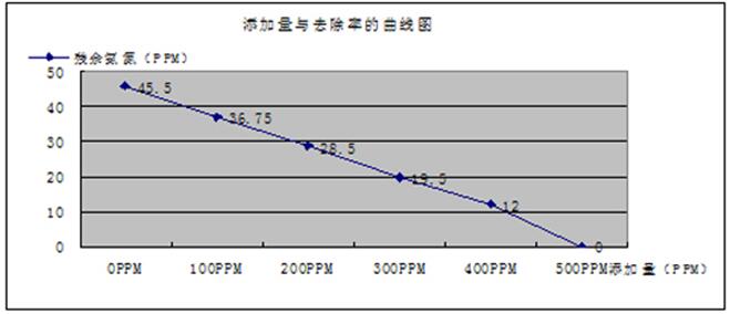 氨氮去除剂实验结果