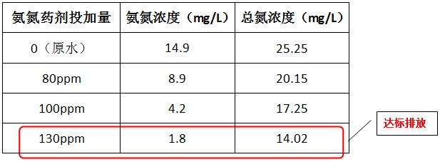 氨氮去除剂投加实验