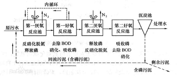 废水脱氮除磷工艺-Bardenpho工艺