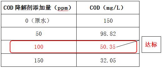 cod降解剂投加实验