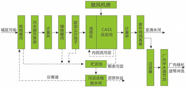 纺织工业废水处理工艺