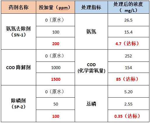 氨氮、COD、总磷药剂的投加实验