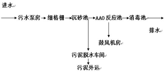 污水厂处理工艺