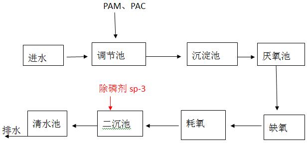 污水厂工艺流程