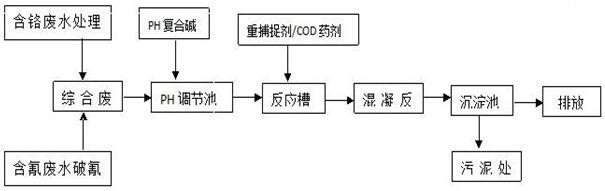 电镀废水厂处理流程