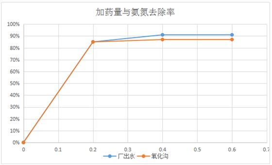 氨氮去除剂的加药量与去除率