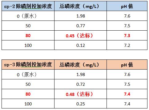 广州澳门1号环保除磷剂sp-2和sp-3的投加效果