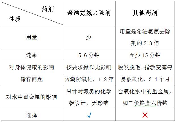 澳门1号氨氮去除剂与普通药剂的对比