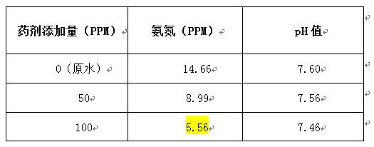 澳门1号氨氮处理实验数据