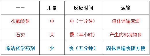 常用氧化剂的对比