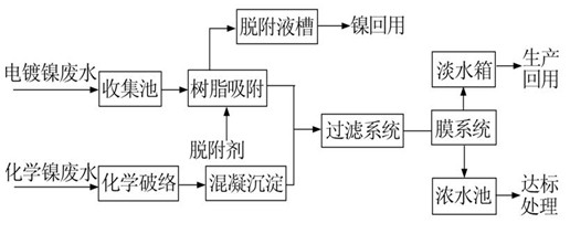 含镍废水处理工艺